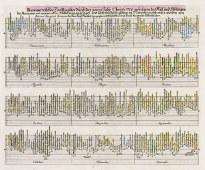 Lot 353, Auction  110, Homann, Johann Baptist, Barometrisches Tag Register durch das gantze Jahr Christi 1720.